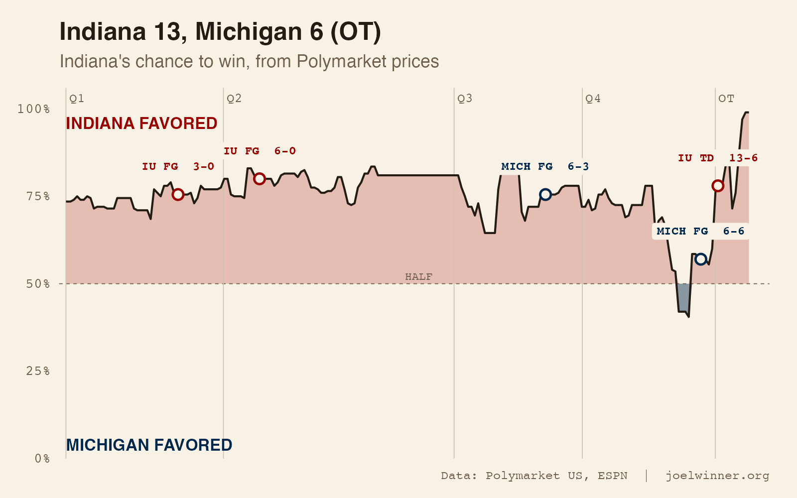 Indiana's chance to win, minute by minute, from Polymarket prices. Shaded red when Indiana was favored, blue when Michigan was.